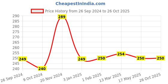tatacliq.com Clovia Navy Floral Print Panty clovia Price History Graph from 26 Sep 2024 to 26 Oct 2025