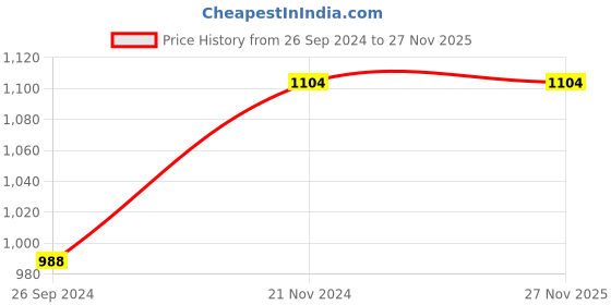 tatacliq.com Clovia Navy Floral Print Shirt & Pyjama Set clovia Price History Graph from 26 Sep 2024 to 26 Nov 2025