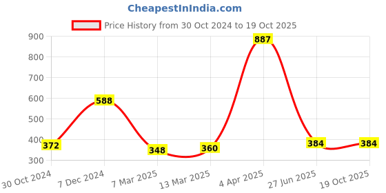 tatacliq.com Clovia Navy Full Coverage Non-Wired T-Shirt Bra clovia Price History Graph from 30 Oct 2024 to 19 Oct 2025