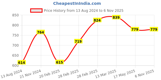 tatacliq.com Clovia Navy Graphic Print Shirt Shorts Set clovia Price History Graph from 13 Aug 2024 to 5 Nov 2025