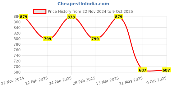 tatacliq.com Clovia Navy Graphic Print Shorts Set clovia Price History Graph from 22 Nov 2024 to 9 Oct 2025