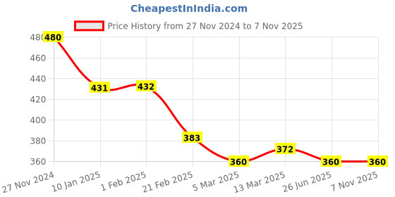 tatacliq.com Clovia Navy Half Coverage T-Shirt Bra clovia Price History Graph from 27 Nov 2024 to 5 Nov 2025
