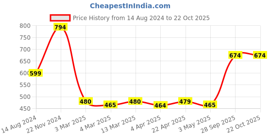 tatacliq.com Clovia Navy High Rise Tights clovia Price History Graph from 14 Aug 2024 to 21 Oct 2025