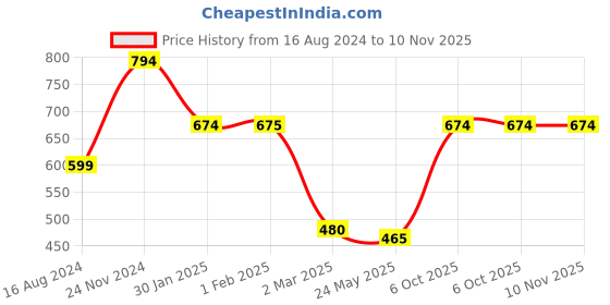 tatacliq.com Clovia Navy High Rise Tights clovia Price History Graph from 16 Aug 2024 to 10 Nov 2025