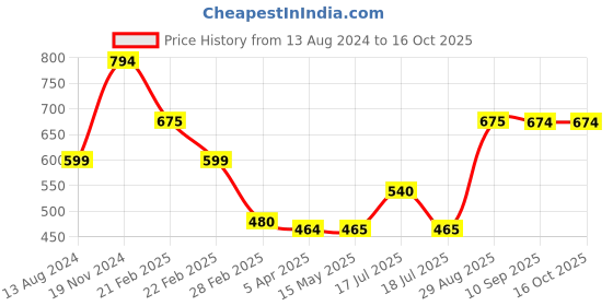 tatacliq.com Clovia Navy High Rise Tights clovia Price History Graph from 13 Aug 2024 to 14 Oct 2025