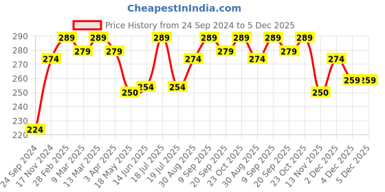 tatacliq.com Clovia Navy High Waist Hipster Panty clovia Price History Graph from 24 Sep 2024 to 5 Dec 2025