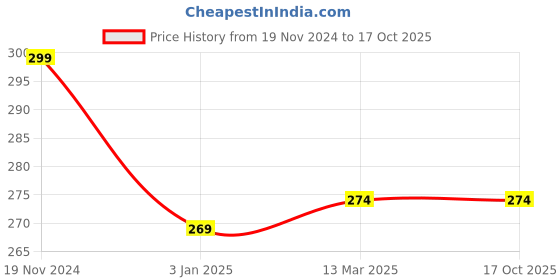tatacliq.com Clovia Navy Hipster Panty clovia Price History Graph from 19 Nov 2024 to 17 Oct 2025