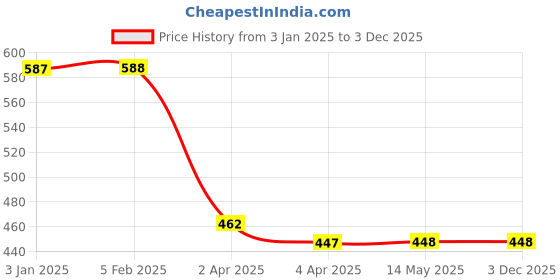 tatacliq.com Clovia Navy Lace Babydoll clovia Price History Graph from 3 Jan 2025 to 3 Dec 2025