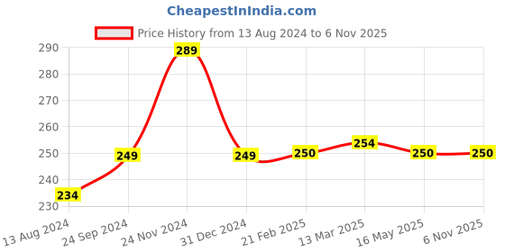 tatacliq.com Clovia Navy Lace Bikini Panty clovia Price History Graph from 13 Aug 2024 to 5 Nov 2025