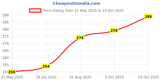 tatacliq.com Clovia Navy Lace Hipster Panty clovia Price History Graph from 21 May 2025 to 23 Oct 2025