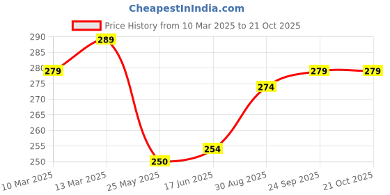 tatacliq.com Clovia Navy Lace Hipster Panty clovia Price History Graph from 10 Mar 2025 to 21 Oct 2025