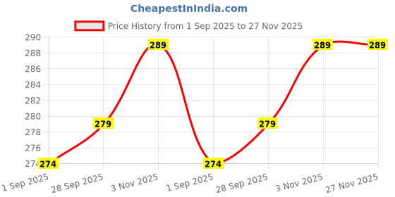 tatacliq.com Clovia Navy Lace Hipster Panty clovia Price History Graph from 1 Sep 2025 to 27 Nov 2025