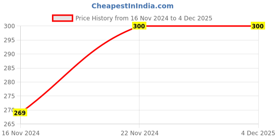 tatacliq.com Clovia Navy Lace Non Padded Bra clovia Price History Graph from 16 Nov 2024 to 3 Dec 2025