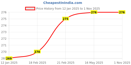 tatacliq.com Clovia Navy Lace Non Padded Bra clovia Price History Graph from 12 Jan 2025 to 31 Oct 2025