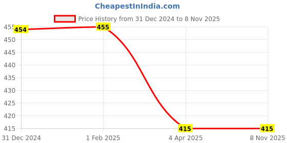 tatacliq.com Clovia Navy Lace Padded Bra clovia Price History Graph from 31 Dec 2024 to 8 Nov 2025