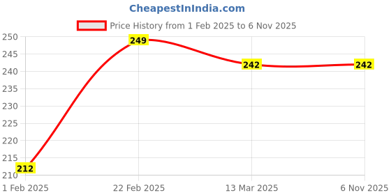 tatacliq.com Clovia Navy Lace Regular Fit Solid Panties clovia Price History Graph from 1 Feb 2025 to 6 Nov 2025