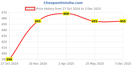 tatacliq.com Clovia Navy Lace Work Bralette Bra clovia Price History Graph from 27 Oct 2024 to 2 Dec 2025