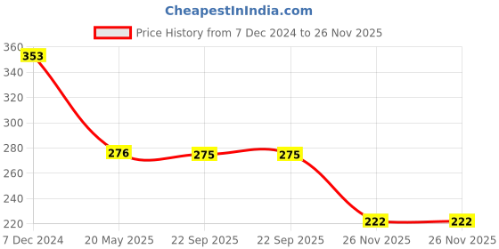tatacliq.com Clovia Navy Non-padded Bra clovia Price History Graph from 7 Dec 2024 to 26 Nov 2025