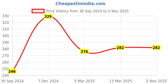 tatacliq.com Clovia Navy Non Wired Non Padded Everyday Bra clovia Price History Graph from 30 Sep 2024 to 5 Nov 2025