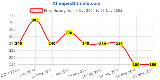 tatacliq.com Clovia Navy Non Wired Non Padded Everyday Bra clovia Price History Graph from 4 Oct 2024 to 22 Nov 2025