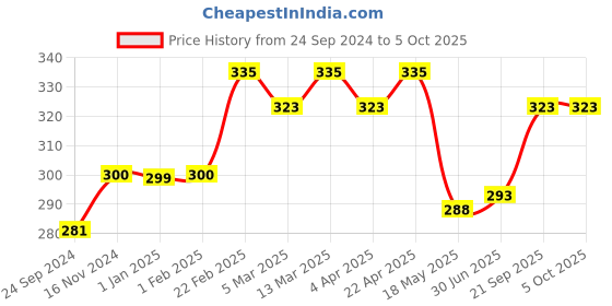 tatacliq.com Clovia Navy Non Wired Non Padded Full Coverage Bra clovia Price History Graph from 24 Sep 2024 to 4 Oct 2025