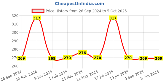 tatacliq.com Clovia Navy Non Wired Non Padded Full Coverage Bra clovia Price History Graph from 26 Sep 2024 to 4 Oct 2025