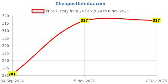 tatacliq.com Clovia Navy Non-Wired Non-Padded Full Coverage Bra clovia Price History Graph from 24 Sep 2024 to 7 Nov 2025