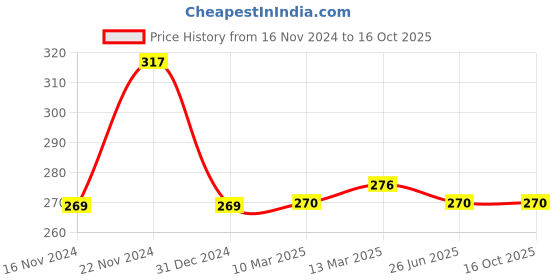 tatacliq.com Clovia Navy Non Wired Non Padded Full Coverage Bra clovia Price History Graph from 16 Nov 2024 to 15 Oct 2025