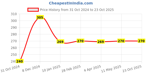 tatacliq.com Clovia Navy Non-Wired Non-Padded Full Coverage Bra clovia Price History Graph from 31 Oct 2024 to 22 Oct 2025