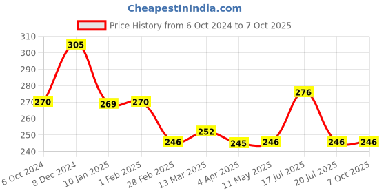 tatacliq.com Clovia Navy Non-Wired Non-Padded Full Coverage Bra clovia Price History Graph from 6 Oct 2024 to 6 Oct 2025