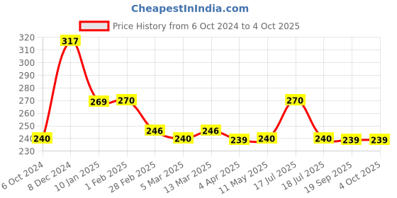 tatacliq.com Clovia Navy Non Wired Non Padded Full Coverage Bra clovia Price History Graph from 6 Oct 2024 to 4 Oct 2025