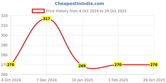 tatacliq.com Clovia Navy Non Wired Non Padded Full Coverage Bra clovia Price History Graph from 4 Oct 2024 to 29 Oct 2025