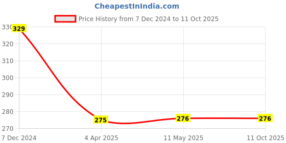 tatacliq.com Clovia Navy Non Wired Non Padded Full Coverage Bra clovia Price History Graph from 7 Dec 2024 to 10 Oct 2025