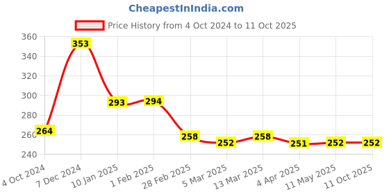 tatacliq.com Clovia Navy Non Wired Non Padded Full Coverage Bra clovia Price History Graph from 4 Oct 2024 to 10 Oct 2025