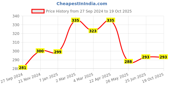 tatacliq.com Clovia Navy Non Wired Non Padded Full Coverage Bra clovia Price History Graph from 27 Sep 2024 to 19 Oct 2025