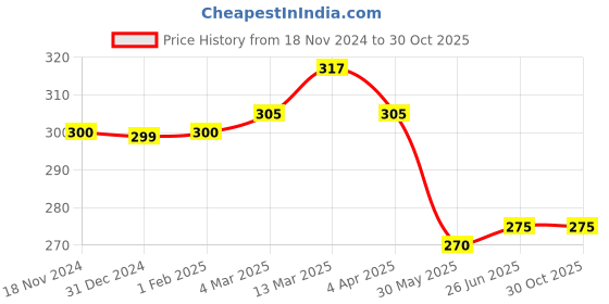 tatacliq.com Clovia Navy Non-Wired Non-Padded Full Coverage Bra clovia Price History Graph from 18 Nov 2024 to 30 Oct 2025