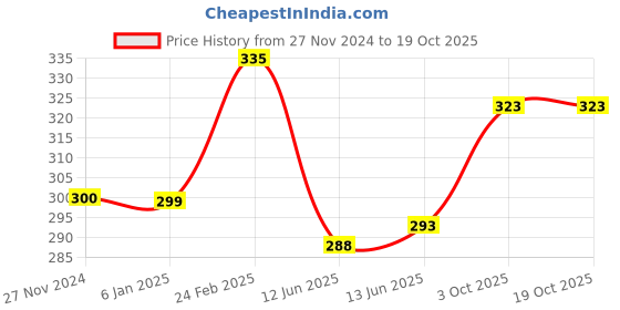 tatacliq.com Clovia Navy Non Wired Non Padded Full Coverage Bra clovia Price History Graph from 27 Nov 2024 to 18 Oct 2025