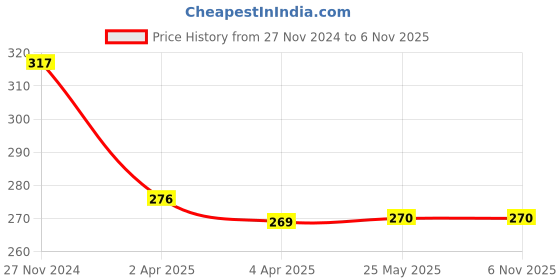 tatacliq.com Clovia Navy Non Wired Non Padded Full Coverage Bra clovia Price History Graph from 27 Nov 2024 to 5 Nov 2025