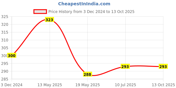 tatacliq.com Clovia Navy Non Wired Non Padded Full Coverage Bra clovia Price History Graph from 3 Dec 2024 to 12 Oct 2025
