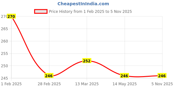 tatacliq.com Clovia Navy Non Wired Non Padded Full Coverage Bra clovia Price History Graph from 1 Feb 2025 to 4 Nov 2025