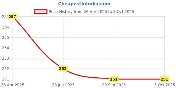 tatacliq.com Clovia Navy Non Wired Non Padded Full Coverage Bra clovia Price History Graph from 26 Apr 2025 to 5 Oct 2025