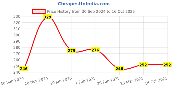 tatacliq.com Clovia Navy Non Wired Non Padded Plunge Bra clovia Price History Graph from 30 Sep 2024 to 15 Oct 2025