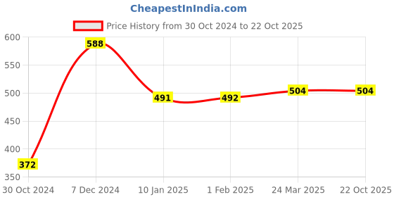 tatacliq.com Clovia Navy Non Wired Padded T-Shirt Bra clovia Price History Graph from 30 Oct 2024 to 21 Oct 2025