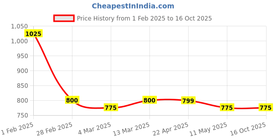 tatacliq.com Clovia Navy Pajama Set clovia Price History Graph from 1 Feb 2025 to 16 Oct 2025