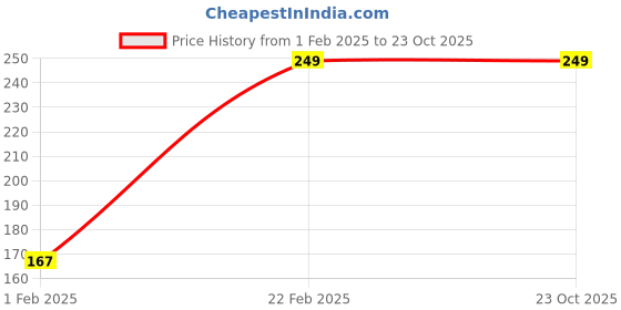 tatacliq.com Clovia Navy Polyamide Regular Fit Graphic Panties clovia Price History Graph from 1 Feb 2025 to 23 Oct 2025