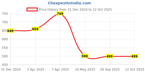 tatacliq.com Clovia Navy Polyester Regular Fit Solid Track Pants clovia Price History Graph from 31 Dec 2024 to 12 Oct 2025