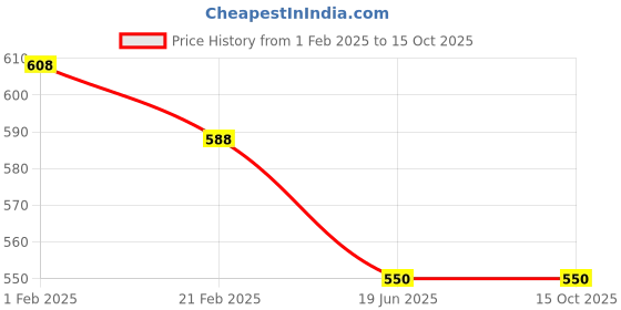 tatacliq.com Clovia Navy Print Top and Pyjamas Set clovia Price History Graph from 1 Feb 2025 to 15 Oct 2025