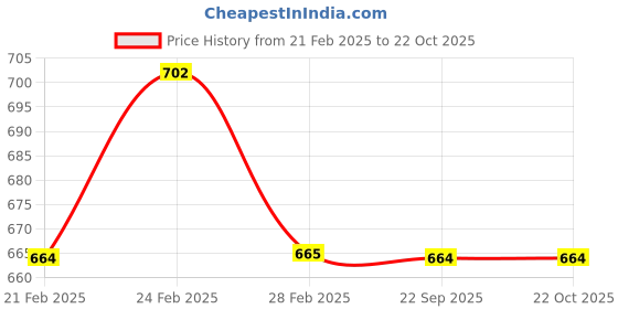 tatacliq.com Clovia Navy Print Top and Pyjamas Set clovia Price History Graph from 21 Feb 2025 to 21 Oct 2025