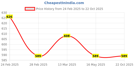 tatacliq.com Clovia Navy Print Top and Pyjamas Set clovia Price History Graph from 24 Feb 2025 to 21 Oct 2025