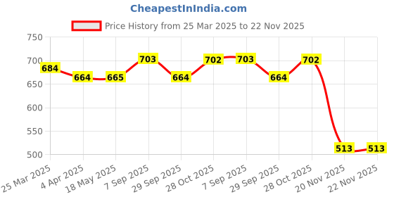 tatacliq.com Clovia Navy Print Top and Pyjamas Set clovia Price History Graph from 25 Mar 2025 to 21 Nov 2025
